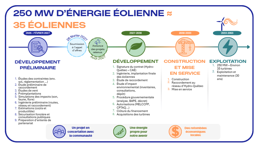 Projet Éolien Pierre-De Saurel 2027 - FirstLight